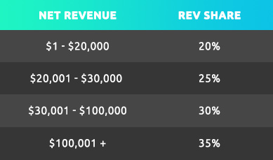 Revenue Share Earning Chart